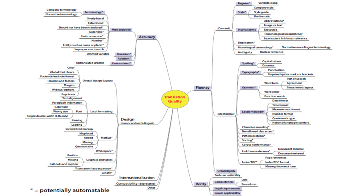 翻譯質量評價標準與方法